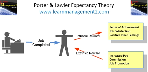 Porter and Lawler Expectancy Theory Diagram